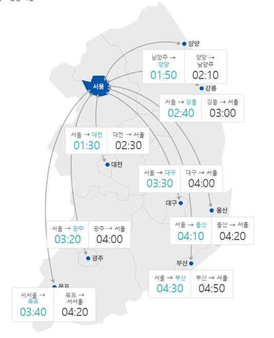 주요 도시간 예상 소요시간사진=한국도로공사
