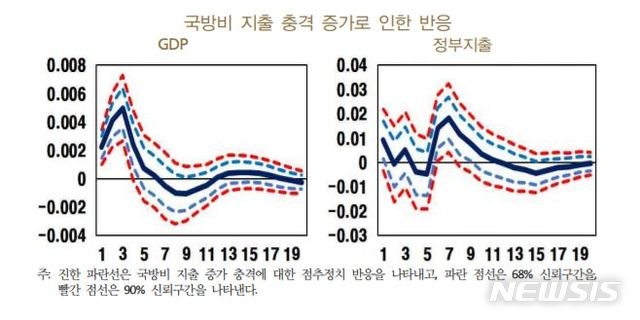 한국은행 BOK경제연구 '새로운 재정지출 식별방법을 이용한 우리나라의 정부지출 승수효과 추정' 그래프. 자료=한국은행