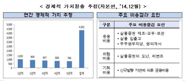 전자증권제도시행으로 실물증권의 비효율과 불편이 해소될 전망이다. 자료=금융위원회ㅏ