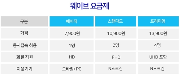 웨이브 요금제. 자료=콘텐츠 웨이브