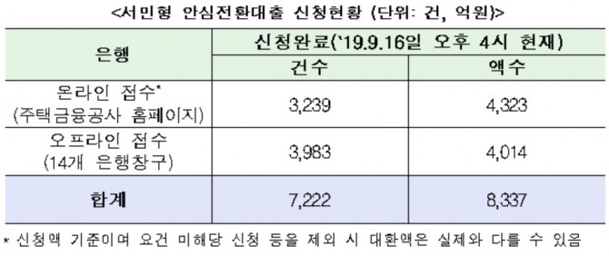 '서민형 안심전환대출' 신청접수 첫날인 16일 오후 4시 현재까지 약 8000억 원, 7200건이 신청됐다. 사진=금융위원회