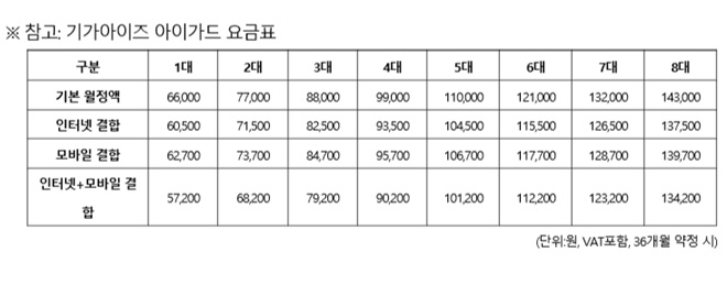 SK텔레캅의 기가아이즈 아이가드 요금표.