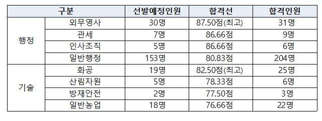 2019년 국가공무원 7급 공채 필기 주요 모집단위별 합격선. (인사처 제공)