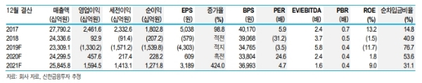 LG디스플레이 주가가 17일 오전 9시 29분 현재 내년 실적개선 기대에 소폭 오르고 있다. 자료=신한금융투자