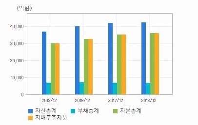 강원랜드의 주요 재무항목. 자료=에프엔가이드 