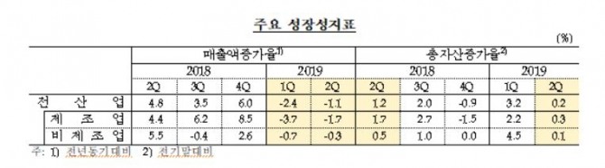2019년 2분기 주요 성장성 지표. 자료=한국은행