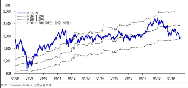 코스피가 이달들어 본격반등하며 연내 2200까지 오를 수 있다는 기대가 커지고 있다. 자료=신한금융투자, 주가순자산(PBR) 추이