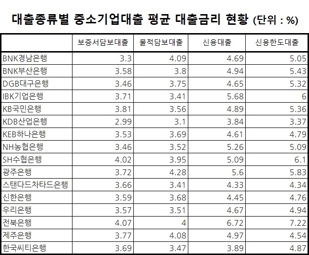 KDB산업은행이 중소기업에 가장 낮은 금리로 대출을 제공하고 있다. 자료=은행연합회, 5~7월 취급 기준