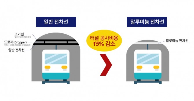 LS전선이 고속철도용 '강체 전차선(Rigid Bar)’을 개발했다. 사진은 일반 전차선과 알루미늄 전차선 비교. 사진=LS전선