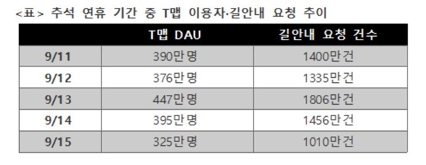 추석 연휴 기간 T맵 이용자, 길 안내 요청 추이. 자료=SKT