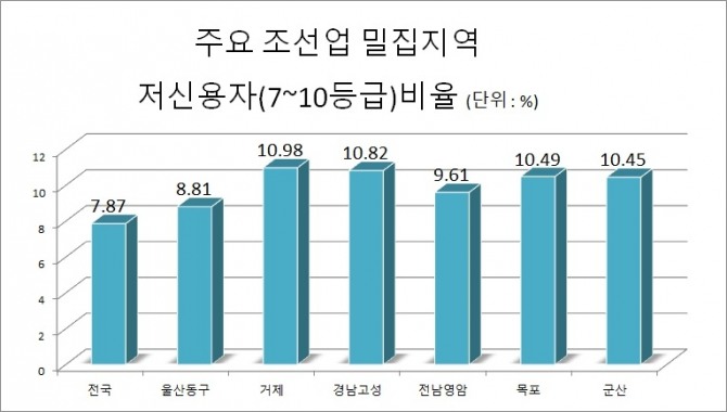 주요 조선업 밀집지역의 저신용자 비율이 전국 평균보다 높은 것으로 나타났다. 자료=김종훈 의원실