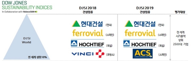 DJSI 2019 건설업종 평가 순위. 자료=현대건설