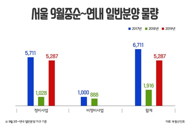 연내 공급되는 서울 재건축 재개발 일반분양 물량. 자료=부동산인포