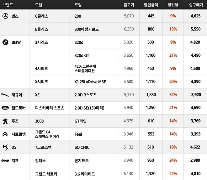 9월 수입차 할인율(단위 만원). 자료=겟차