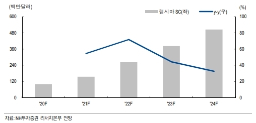 셀트리온헬스케어 주가가 실적개선기대에 강세를 나타내고 있다. 자료=NH투자증권, 램시마SC 유럽 매출 추정