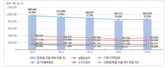 한국교육개발원 'KEDI 브리프' 15호에 실린 '국가장학금사업 이후, 고등교육재정 현황 자료'에 첨부된 사립대학 교비회계 지출 항목 중 교육여건 관련항목(2012~2018년) 도표.자료=뉴시스