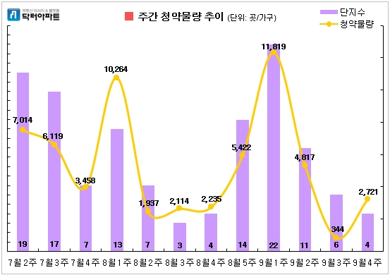 9월 넷째주 청약물량. 자료=닥터아파트 