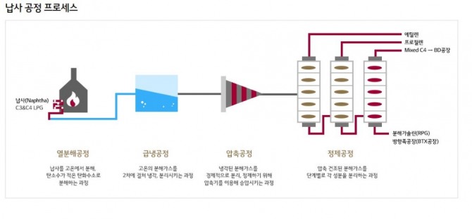 나프타 분해공정.사진=LG화학