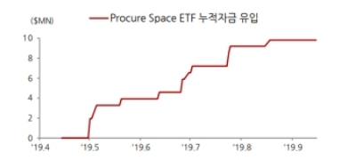 UFO라는 표기로 순수우주산업 테마 ETF 설정된 뒤 자금이 꾸준하게 유입되고 있다. 자료=SK증권