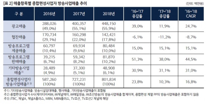 종편 4곳의 방송사의 매출이 연평균 17%의 성장을 보이고 있다. 매출항목별 종합편성사업자 방송사업매출 추이 표. 사진=정보통신정책연구원