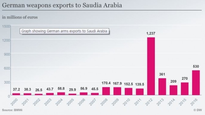 독일의 대 사우디아라비아 무기 수출 추이.사진=독일 DW방송