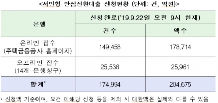 서민형 안심전환대출 신청액이 출시 1주일 만에 한도인 20조 원을 넘어섰다. 자료=금융위원회