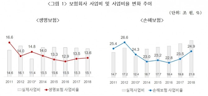 보험회사의 사업비율이 2016년 이후 상승하고 있다. 자료=보험연구원