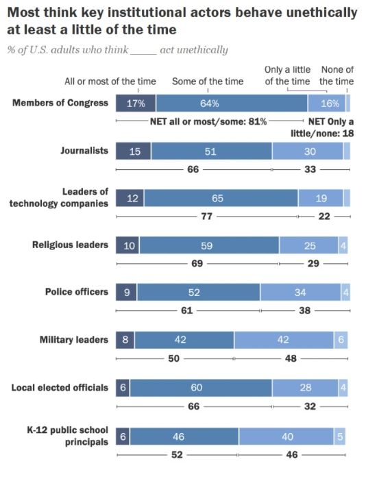 퓨리서치(Pew Reserch)센터가 일반인을 대상으로 미국 사회지도층을 8개 부류로 나눠 조사한 결과 연방의회 의원들의 신뢰도가 가장 낮았다. 반면 가장 높은 지도자는 초등학교 교장이었다.자료=퓨리서치센터