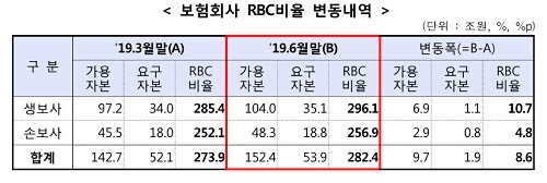 올해 6월 말 기준 보험사들의 지급여력(RBC)비율이 282.4%로 3월 말(273.9%)보다 8.5%포인트 상승했다. 표=금융감독원