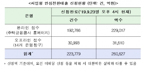 서민형 안심전환대출의 신청액이 23일 오후 4시 기준 26조 원을 넘어섰다. 표=금융위원회