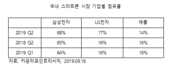 국내 스마트폰 시장 기업별 점유율.자료=카운터포인트 리서치 2019.9.19 