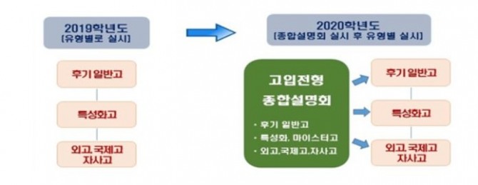 서울 소재 고등학교 진학설명회 개최방식 개선된 도표. 자료=서울시교육청