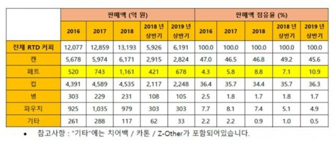  2016~2018년도와 2018~2019 상반기, 국내 RTD커피시장 규모와 용기별 판매액. 표=닐슨