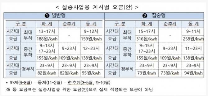 주택용 계절별·시간대별 요금제(계시별 요금제) 내용. 자료=한국전력