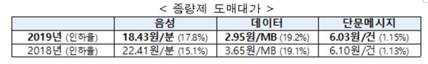 알뜰폰 종량제 도매대가 변경. 자료=과기정통부