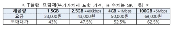 T플랜요금제 도매대가 할인 폭. 자료=과기정통부.