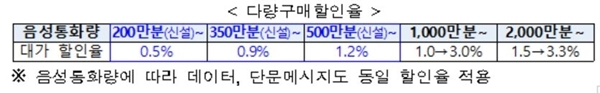 알뜰폰 사업자 다량구매할인율 구간 신설 자료=과기정통부