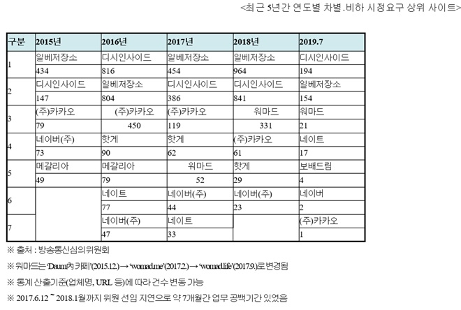 최근 5년간 연도별 차별·비하 시정요구 상위 사이트.자료=방송통신심의위원회