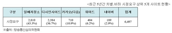 최근 5년간 차별,비하 시정요구 상위 5개 사이트 현황. 자료=방송통신심의위원회