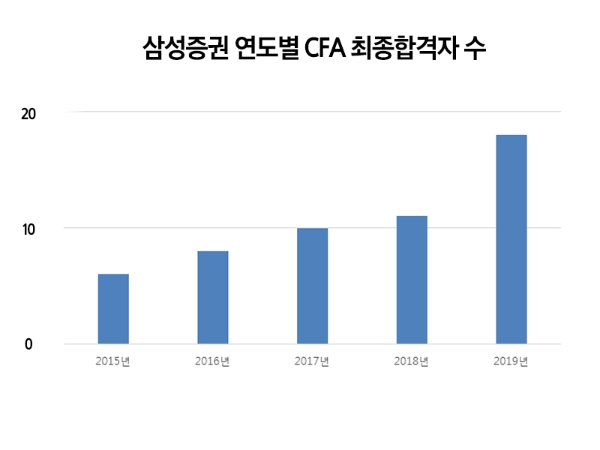 삼성증권, 국제공인재무분석사 합격자 국내 최다 18명 배출