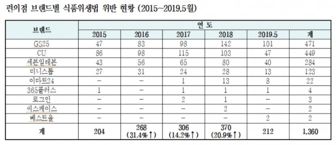 더불어민주당 기동민 의원(서울 성북을, 국회 보건복지위원회 간사)이 식품의약품안전처로부터 받은 ‘편의점 프랜차이즈 식품위생법 위반 현황 자료’에 따르면 편의점 업체들의 위반 건수는 2015년 204건에서 2018년 370건으로 약 81%가 증가했다. 표=기동민 의원실