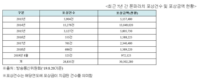 최근 7년간 폰파라치 포상건수 및 포상금액 현황, 자료=방송통신위 