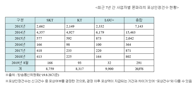 지난 7년간 이통 사업자 별 폰파라치 포상인정 건수 현황. 자료=방송통신위