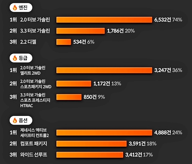 제네시스 G70 인기 엔진가 등급, 옵션. 사진=겟차