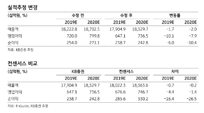 롯데쇼핑 주가가 실적부진 가능성에 약세를 나타내고 있다. 자료=KB증권