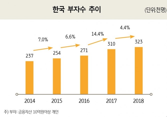 금융자산을 10억 원 이상 보유한 부자의 수가 32만명을 넘어선 것으로 나타났다. 자료=KB금융그룹