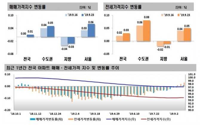 2019년 9월 4주(9월 23일 기준) 전국 주간 아파트가격 동향’. 자료=한국감정원