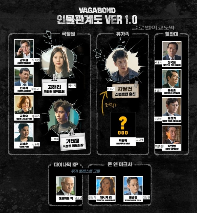 SBS 금토드라마 '배가본드' 인물관계도. 편집=글로벌이코노믹
