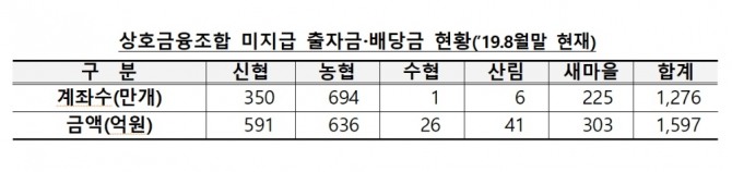 표=금융감독원
