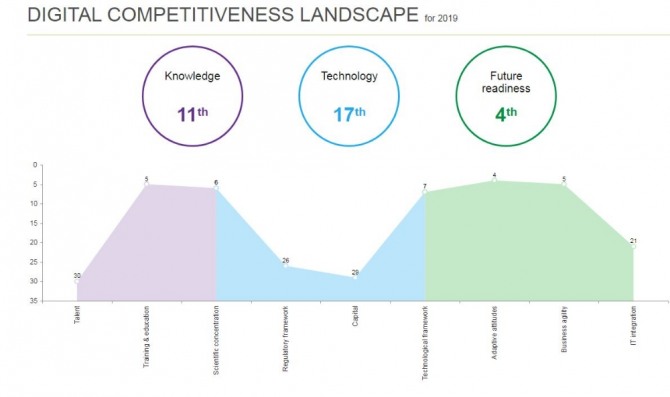 부문별 한국 디지털 경쟁력. 사진=IMD